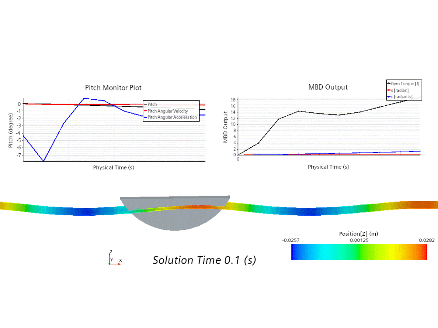 Coupled response of a gyroscopic wave energy converter